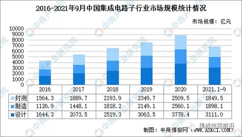 2021年中國集成電路設計行業現狀分析