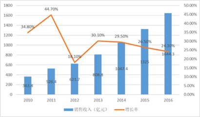 2018-2024年中國集成電路設計行業市場全景評估及發展趨勢研究預測報告