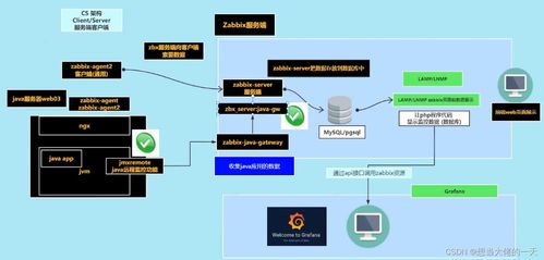 Zabbix監控系統詳解 部署、自定義監控、自動發現與安全監控服務
